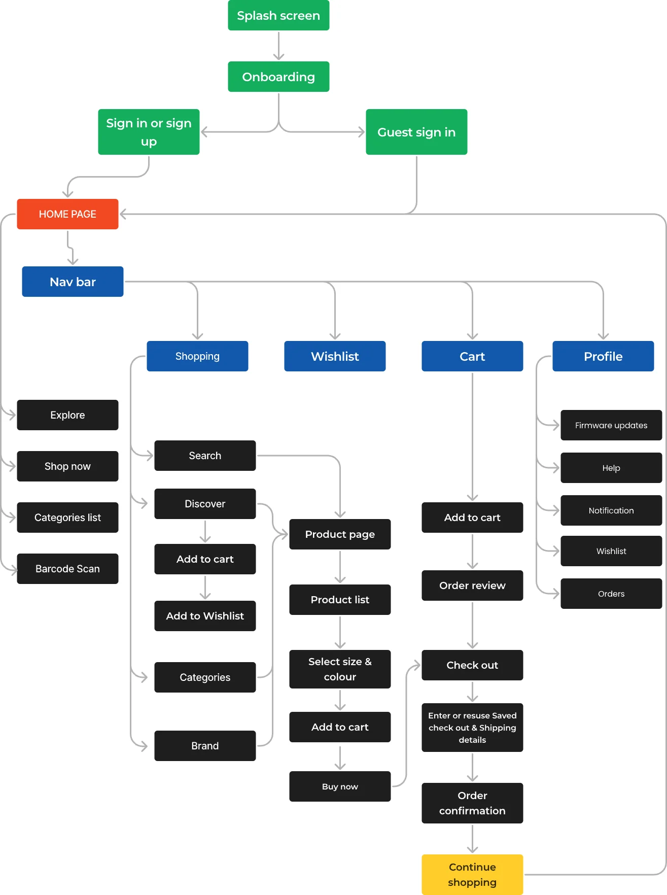 Information architecture: onboarding, sign in or guest, then a home page with four tabs (Shopping, Wishlist, Cart and Profile) and the screens under each