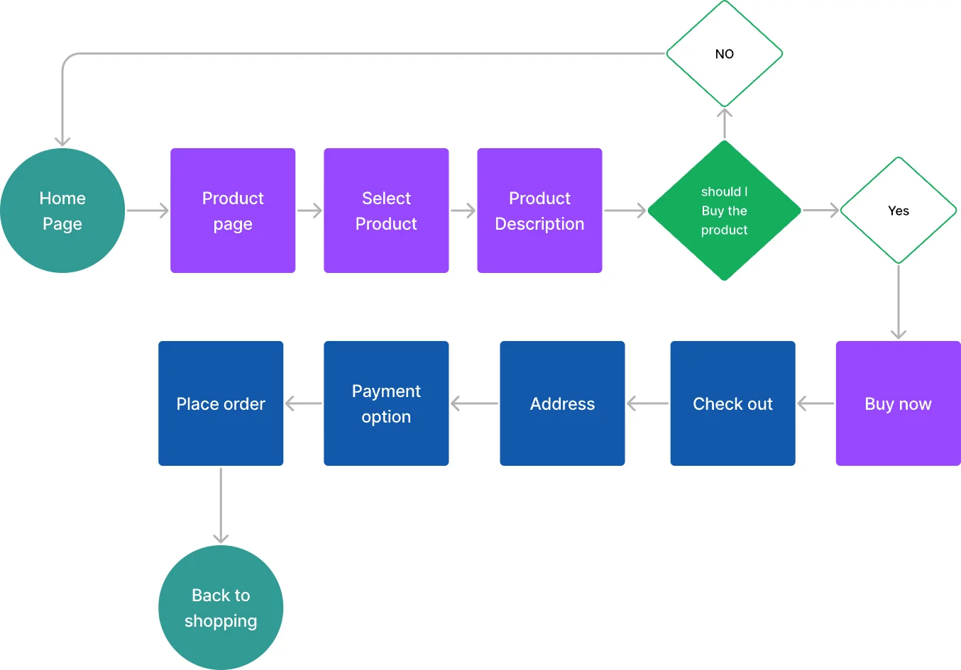 User flow: home, product list, product, decide to buy, then buy now, checkout, address, payment, place order and back to shopping