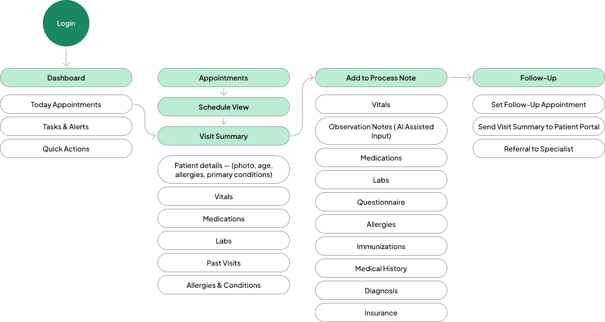 Information architecture: dashboard, appointments and visit summary, process note sections, and follow-up