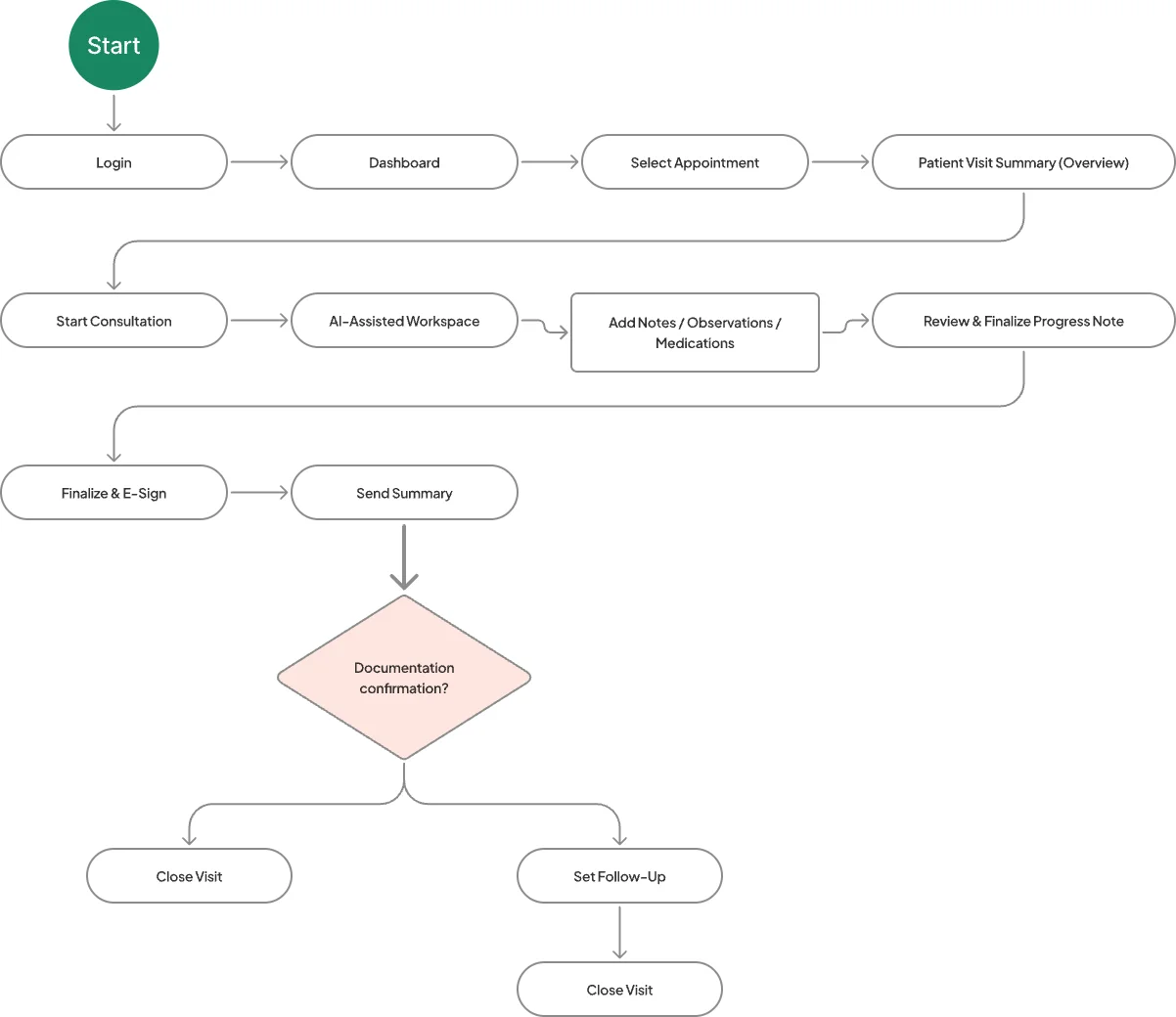 User flow: login, dashboard, appointment, visit summary, consultation, AI-assisted workspace, notes, review, sign, send summary, then close the visit or set a follow-up